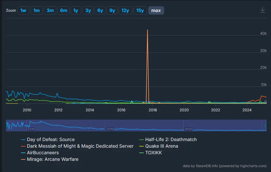 Comparing previous Dead Game Review subjects to each other, lifetime