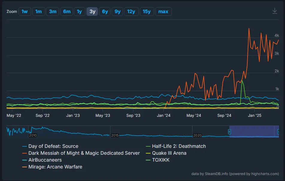 Comparing previous Dead Game Review subjects to each other, 3 years
