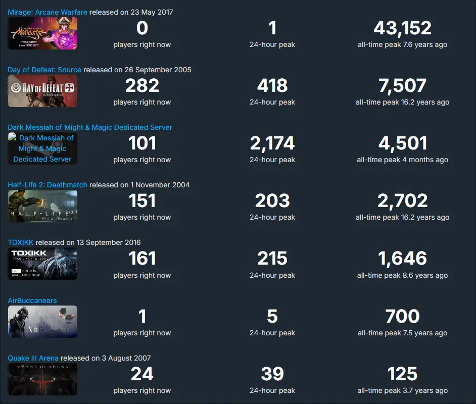 Comparing previous Dead Game Review subjects to each other, playcount at time of writing
