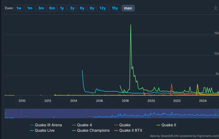 comparing various Quake game playercounts through their lifetimes