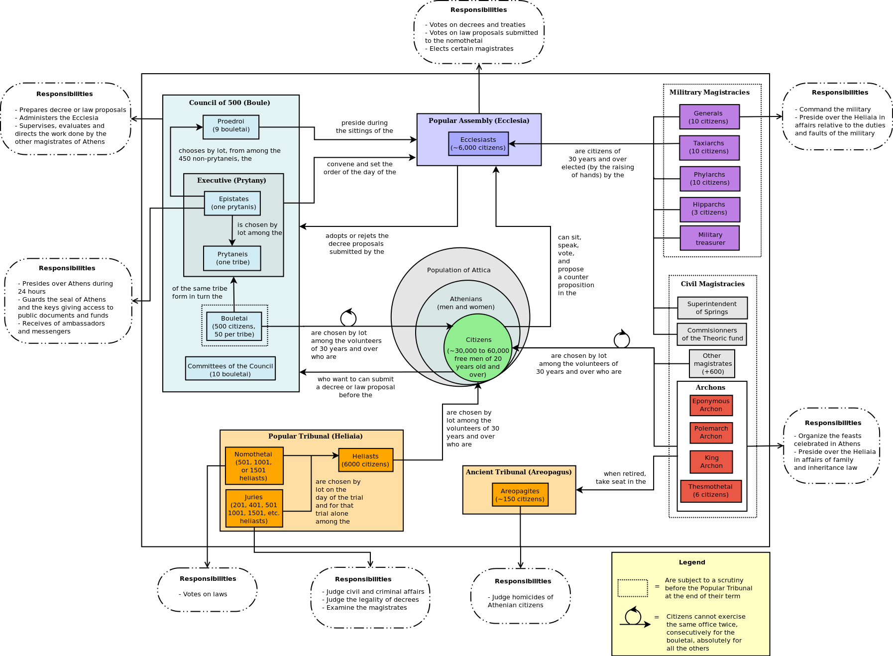 Image: A graphic showcasing the Ancient Athenian constitution.