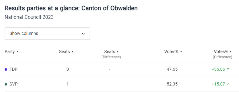 Image: The Canton Obwalden election results