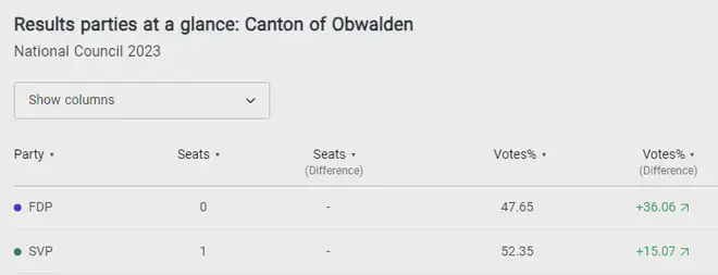 The Canton Obwalden election results