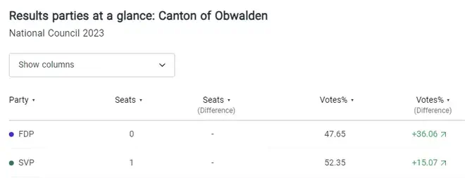 The Canton Obwalden election results