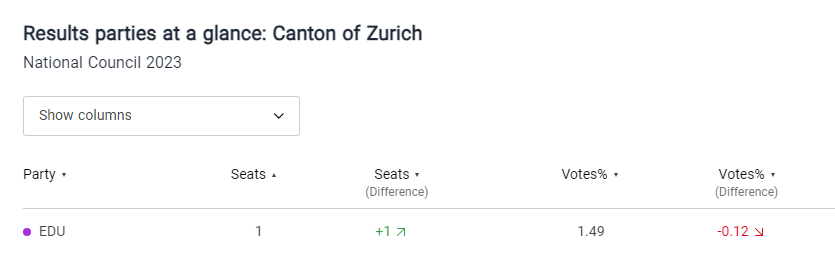 Image: The Canton Zurich election results