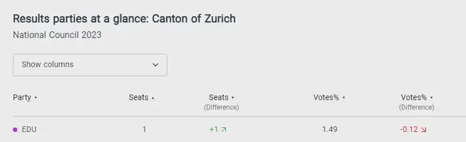 The Canton Zurich election results