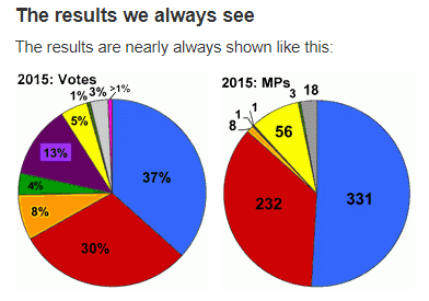 Image: A graph displaying an example of how election results are typically displayed, pie charts showing the number of votes and the number of seats won.