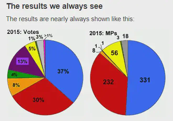 A graph displaying an example of how election results are typically displayed, pie charts showing the number of votes and the number of seats won.