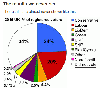 Image: A graph showcasing how election results could be displayed, adding non-voters to the pie charts.