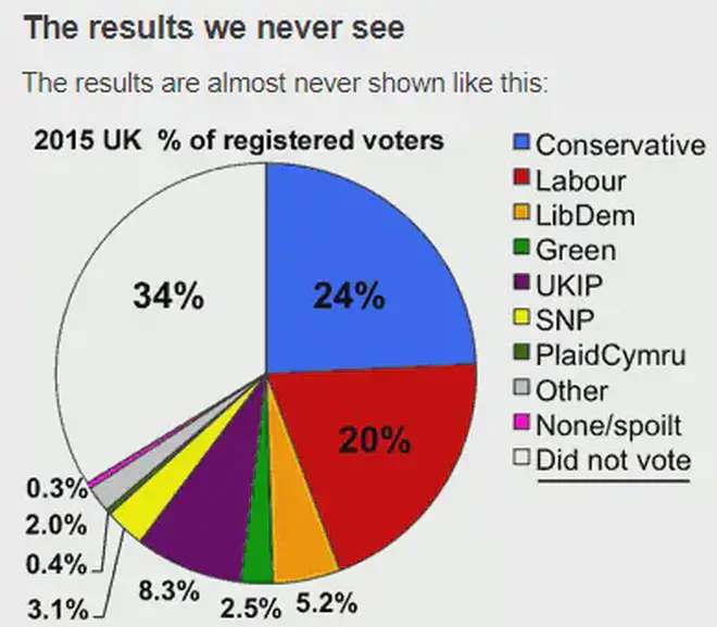 A graph showcasing how election results could be displayed, adding non-voters to the pie charts.