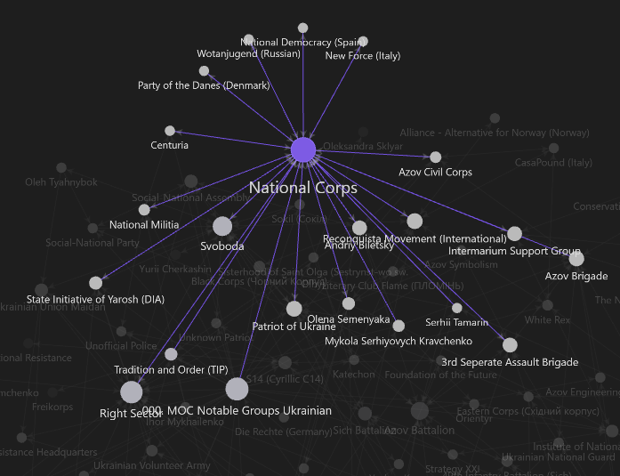 Image: A screenshot showcasing our Obsidian graph, showcasing groups from the Ukrainian Far-Right.