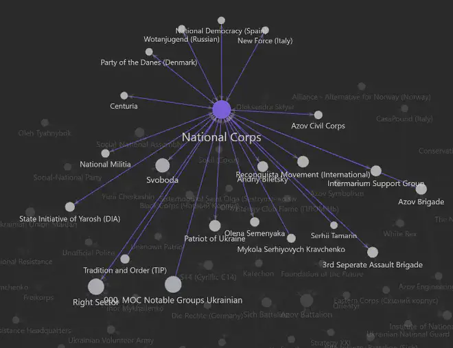 A screenshot showcasing our Obsidian graph, showcasing groups from the Ukrainian Far-Right.