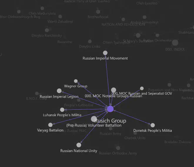 A screenshot showcasing our Obsidian graph, showcasing groups from the Russian Far-Right.