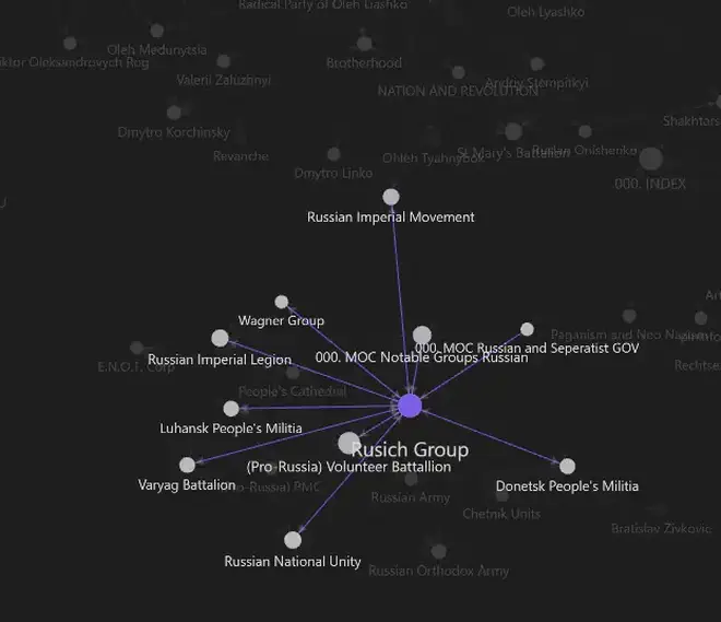 A screenshot showcasing our Obsidian graph, showcasing groups from the Russian Far-Right.