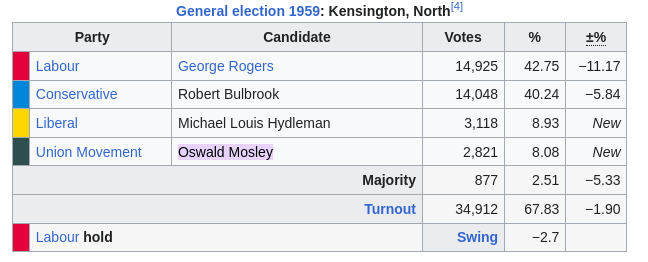 Image: Oswald Mosley&rsquo;s not too impressive election result, 2,821 votes out of 34,912 voters.