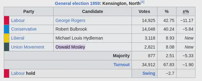 Image: Oswald Mosley’s not too impressive election result, 2,821 votes out of 34,912 voters.