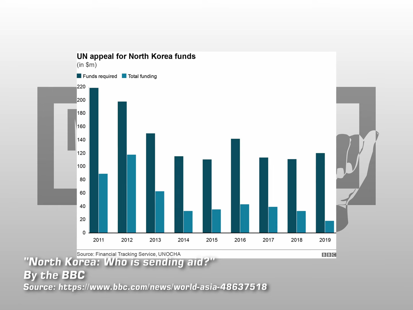 Image: A chart from the BBC showing yearly statistics regarding UN appeals for aid to North Korea, every year the funds required were not matched by the funds provided.