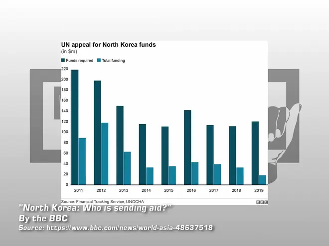 A chart from the BBC showing yearly statistics regarding UN appeals for aid to North Korea, every year the funds required were not matched by the funds provided.