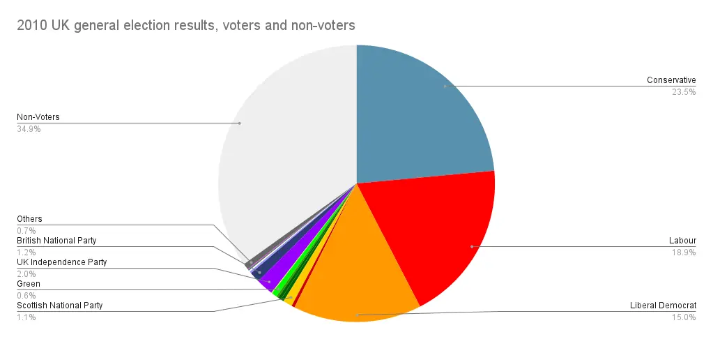 UK voters and non voters.