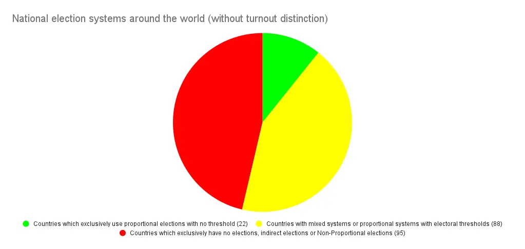 National election systems around the world.