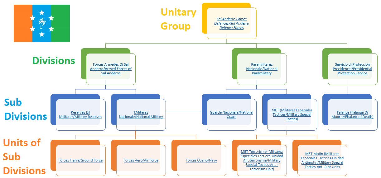 Image: An infographic depicting the branches of the Sal Anderran security forces.