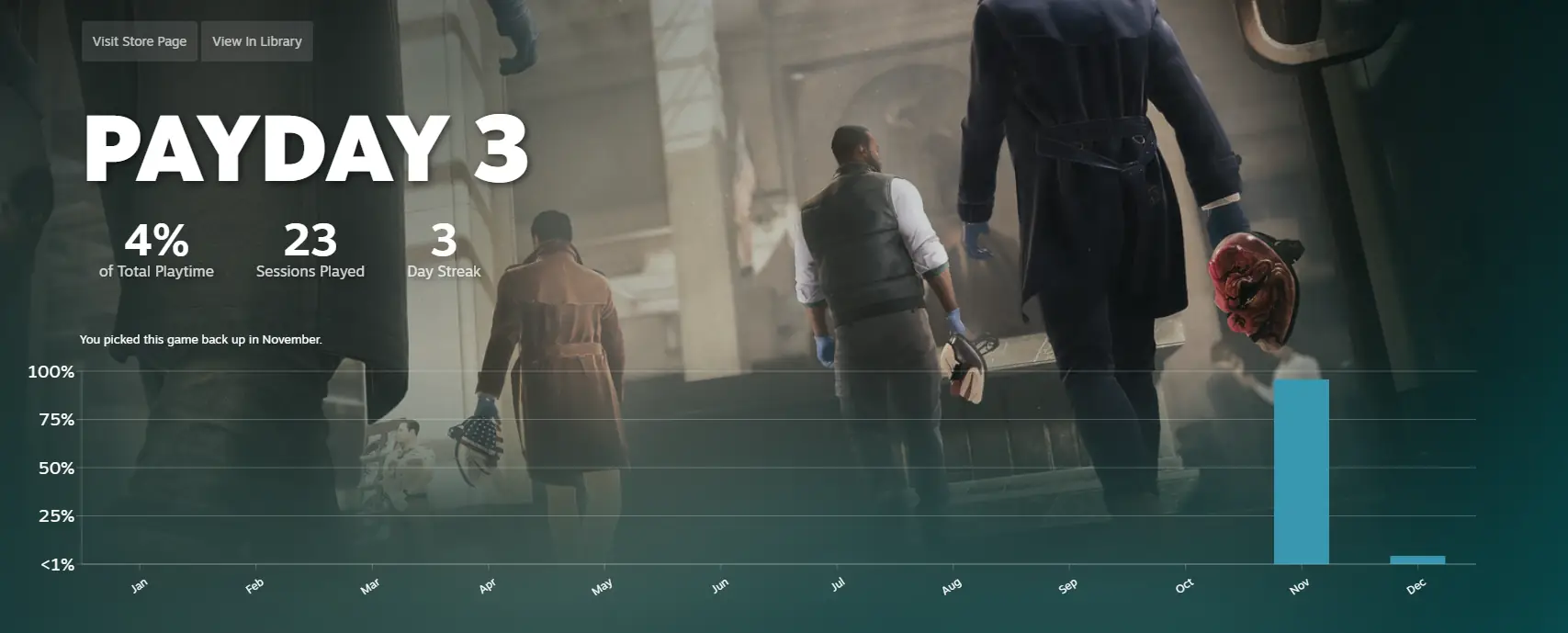 Infographic on Playtime and Sessions played.